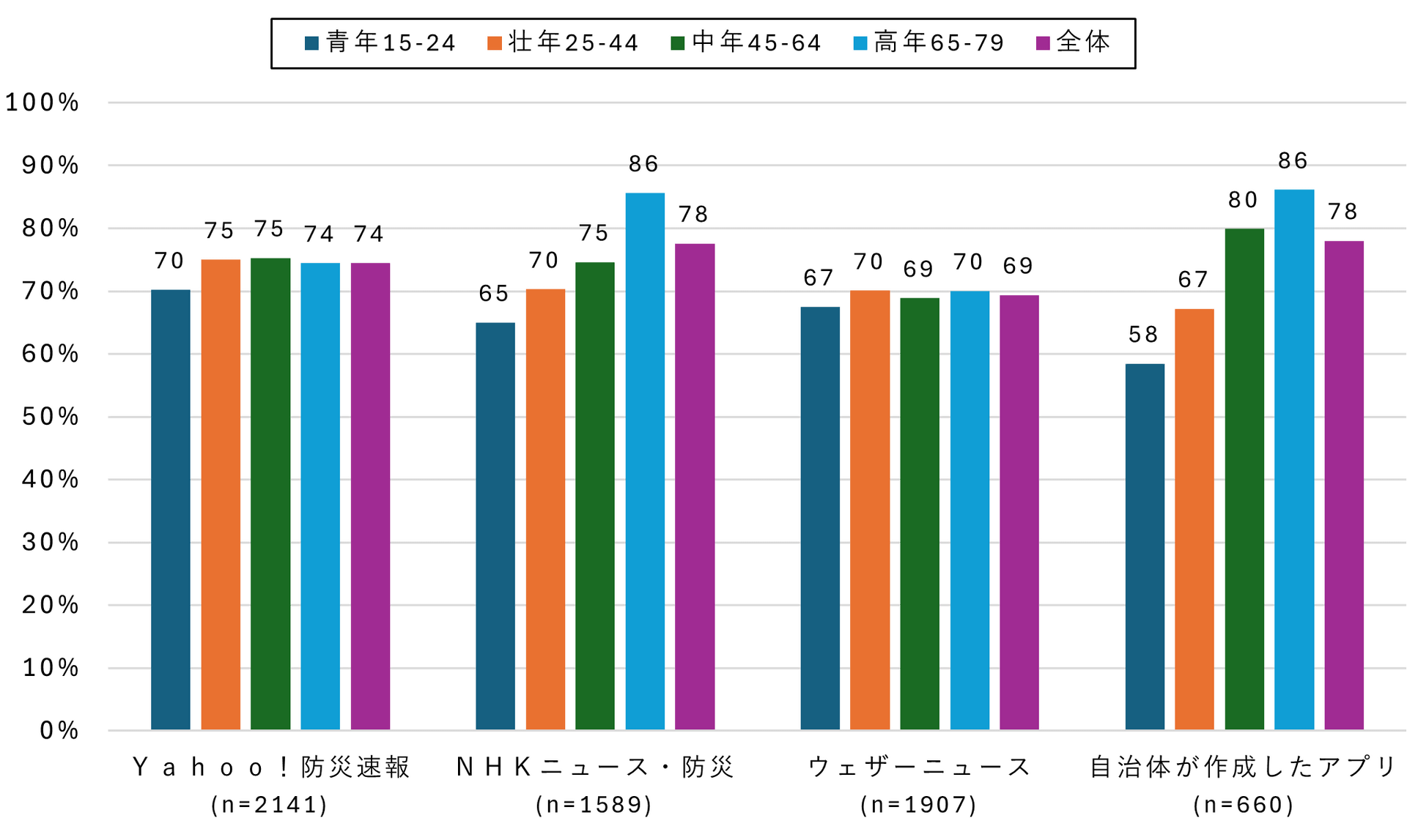 スマホに防災系アプリをインストールしている割合防災系アプリの災害時の利用（年代別）