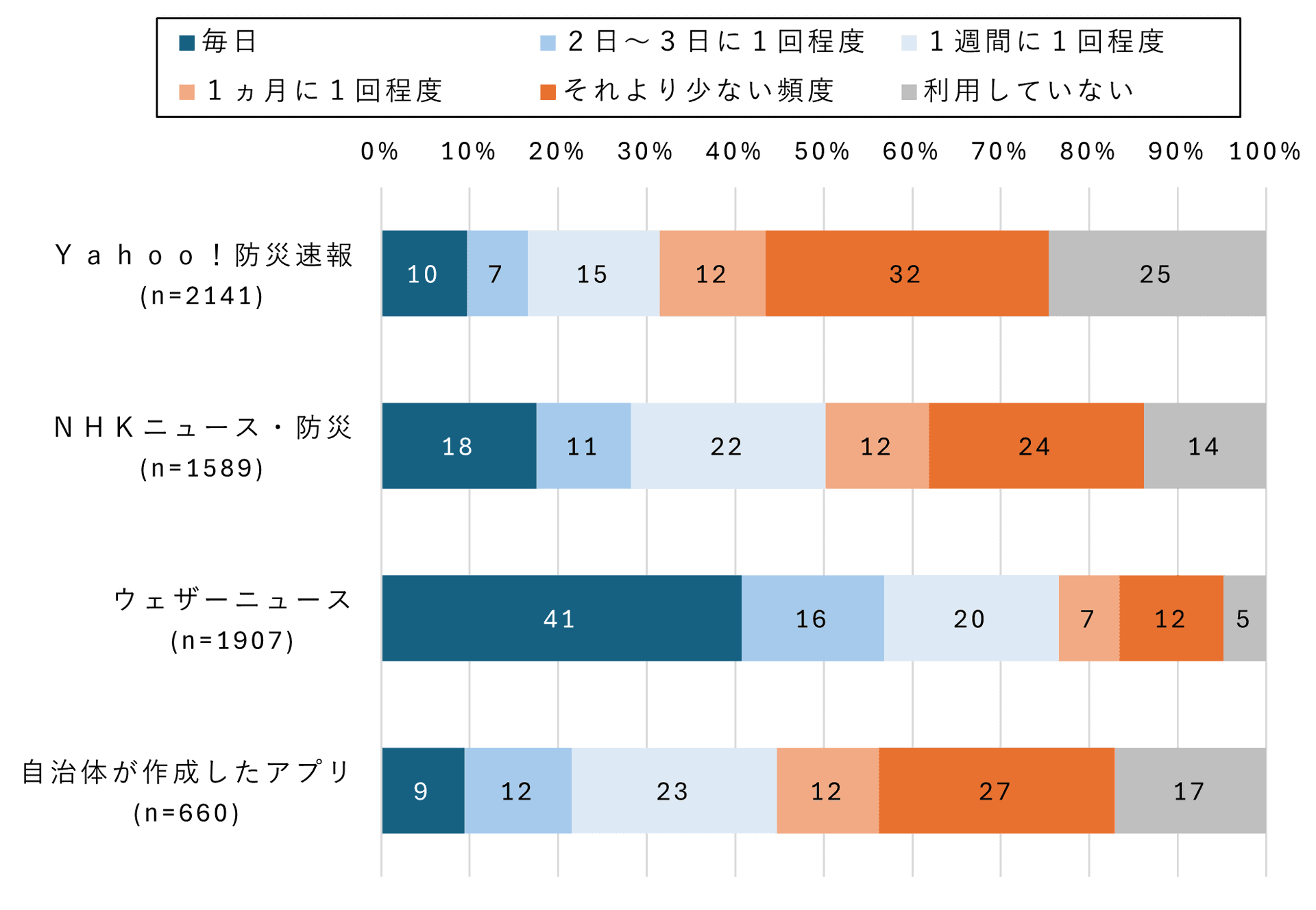 平時の防災系アプリの利用頻度