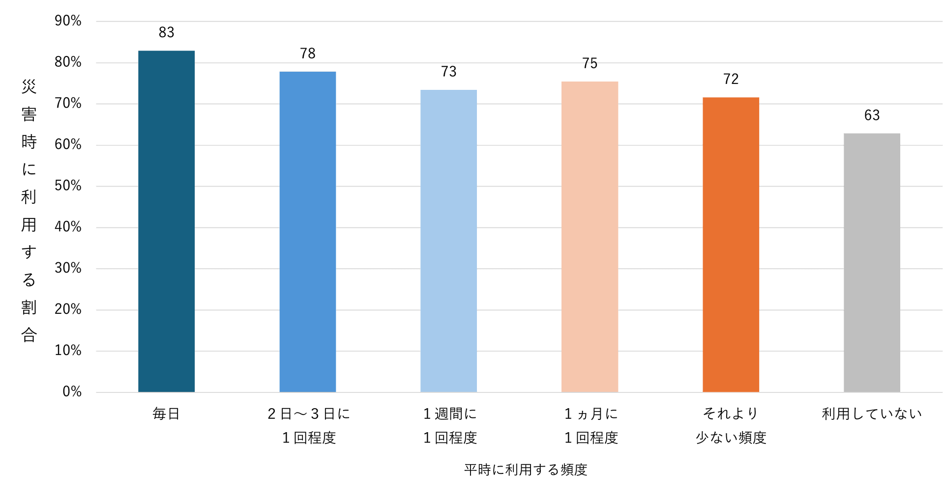 防災系アプリの利用の平時の利用頻度と災害時の利用(n=6,297)