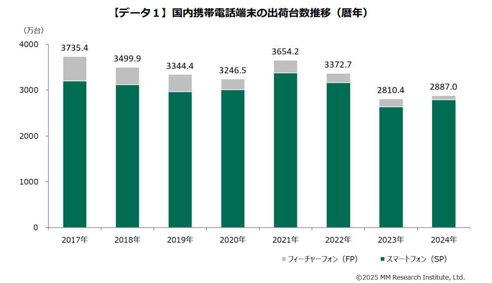 出典：ＭＭ総研（以下同）