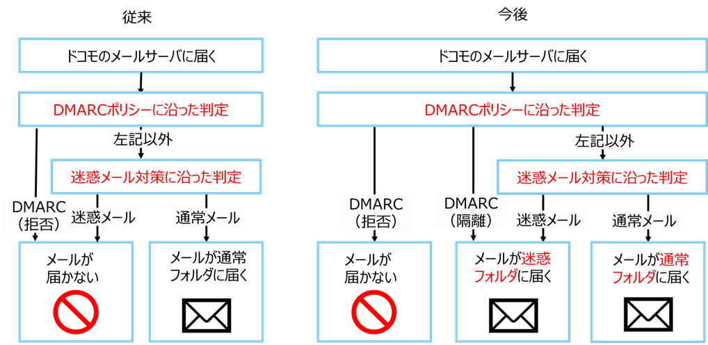 振り分けイメージ