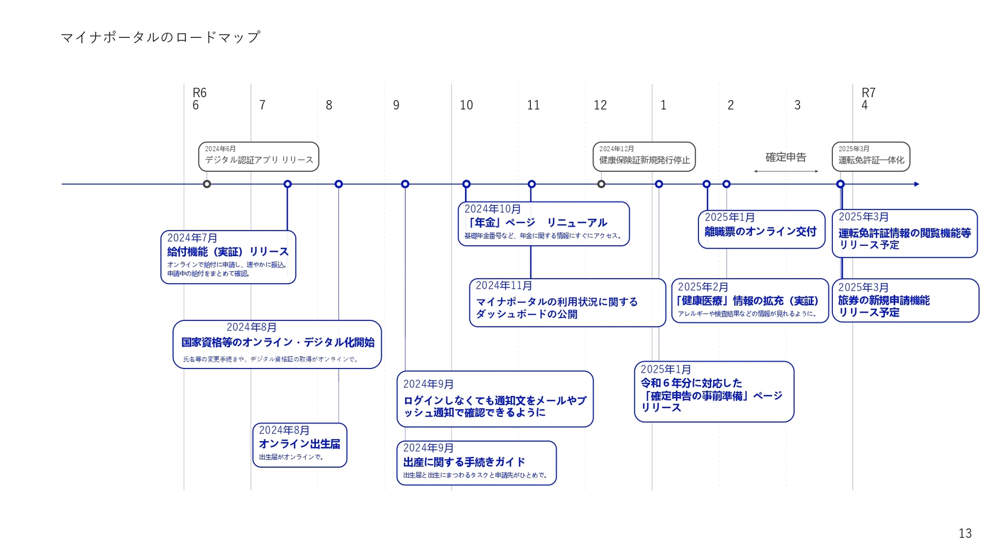 今年度実施した改善などのロードマップ