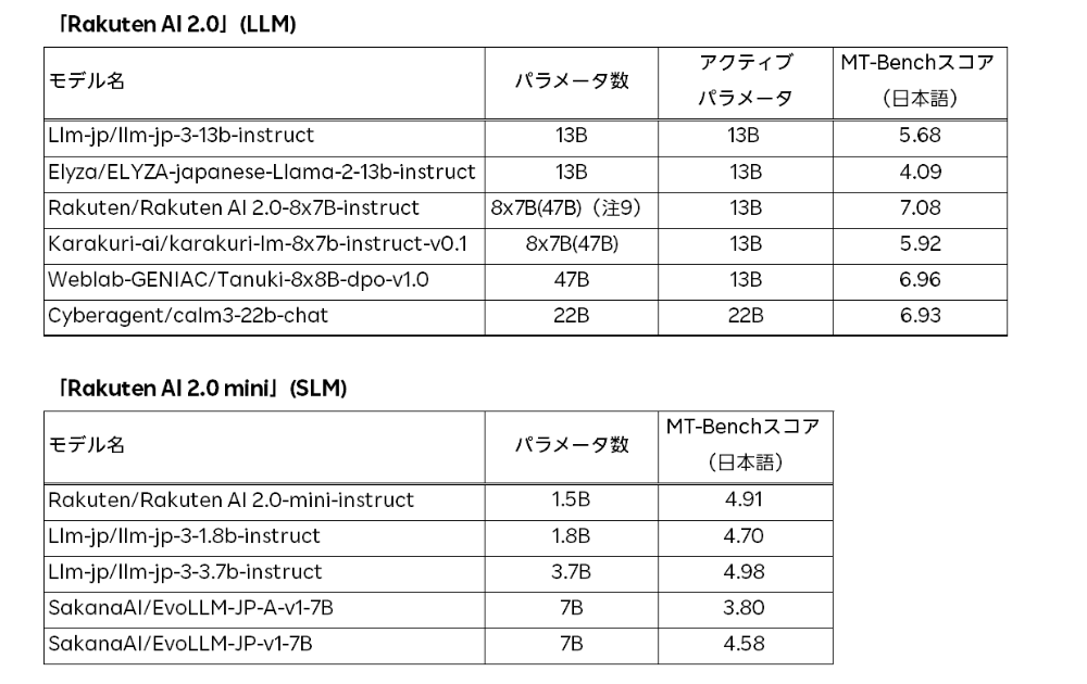 インストラクションチューニング済モデルと他のオープンモデルの比較スコア