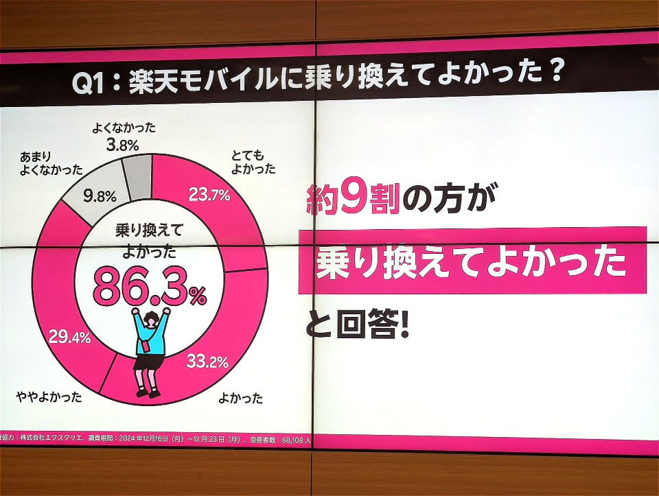 楽天モバイルが学生・新社会人に最大1.4万円還元、鈴木共同CEO「料金