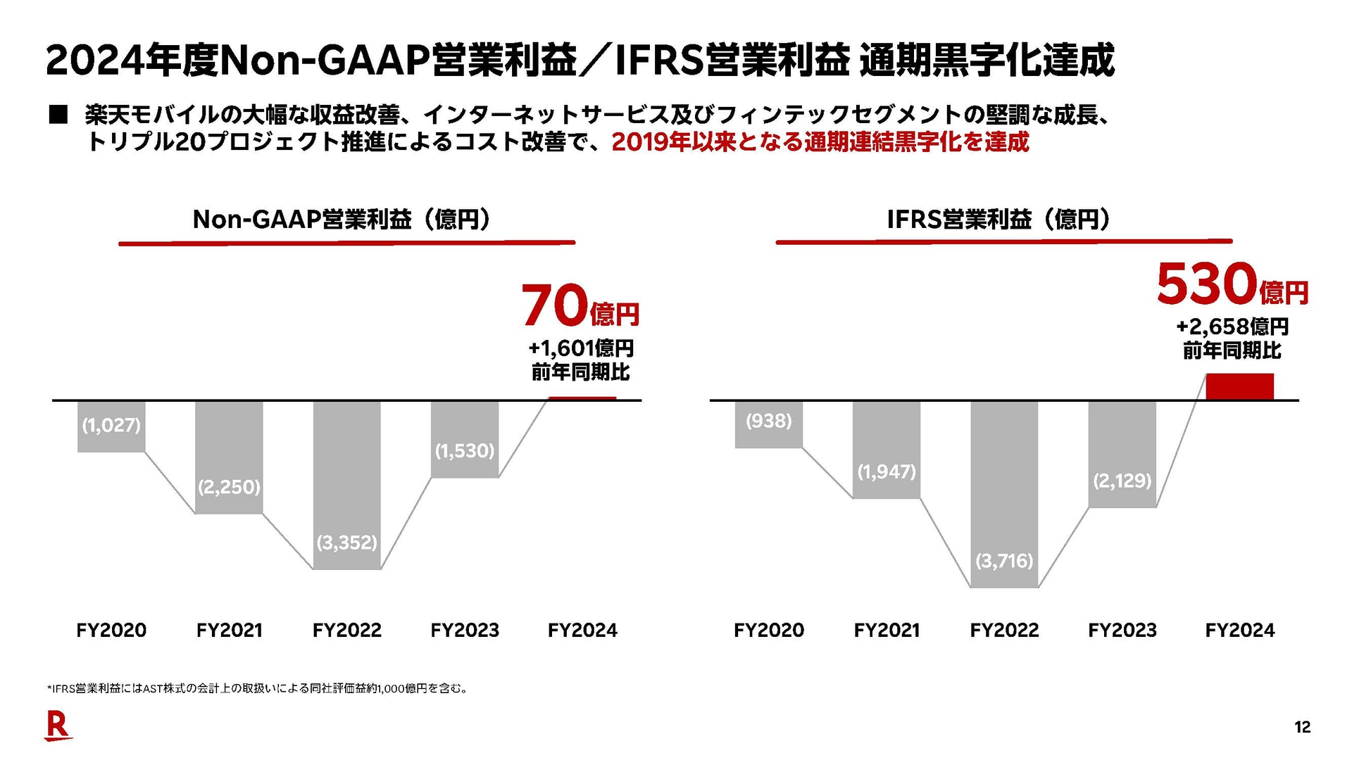 楽天グループ、5年ぶりの通期黒字化