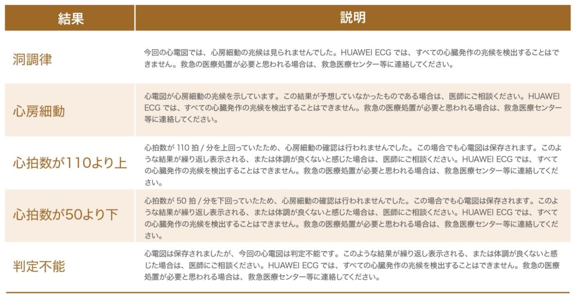 測定結果はこれら5つで表示される（ファーウェイ・ジャパンのプレスリリースより抜粋）