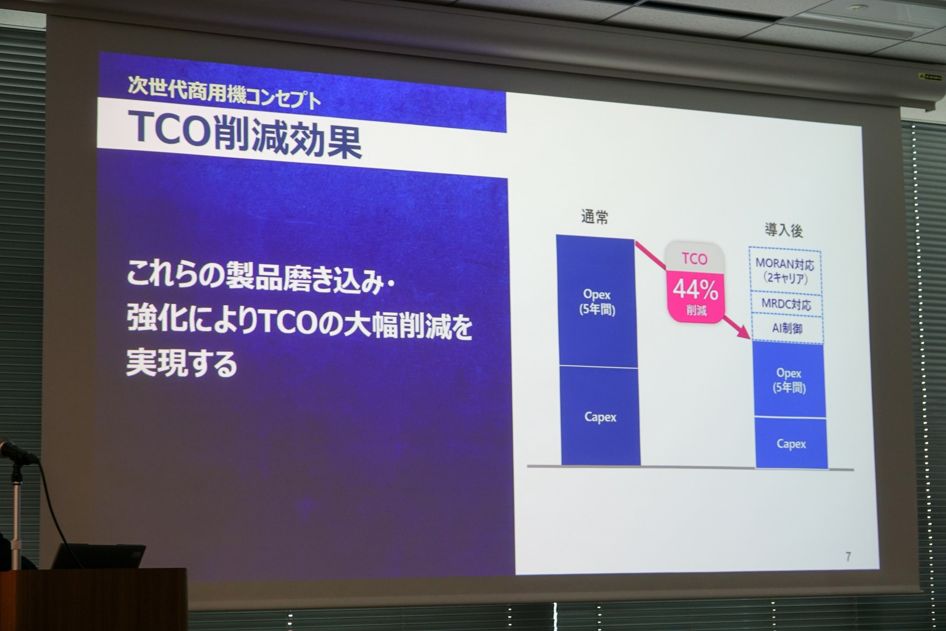 AI技術などを合わせると44％のTCO削減となる