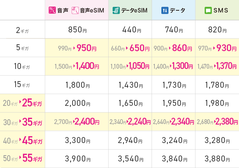 ギガプランが改定され、3月1日からこのような料金、容量になる。既存のギガプランユーザーは自動適用されるので、手続きは不要だ