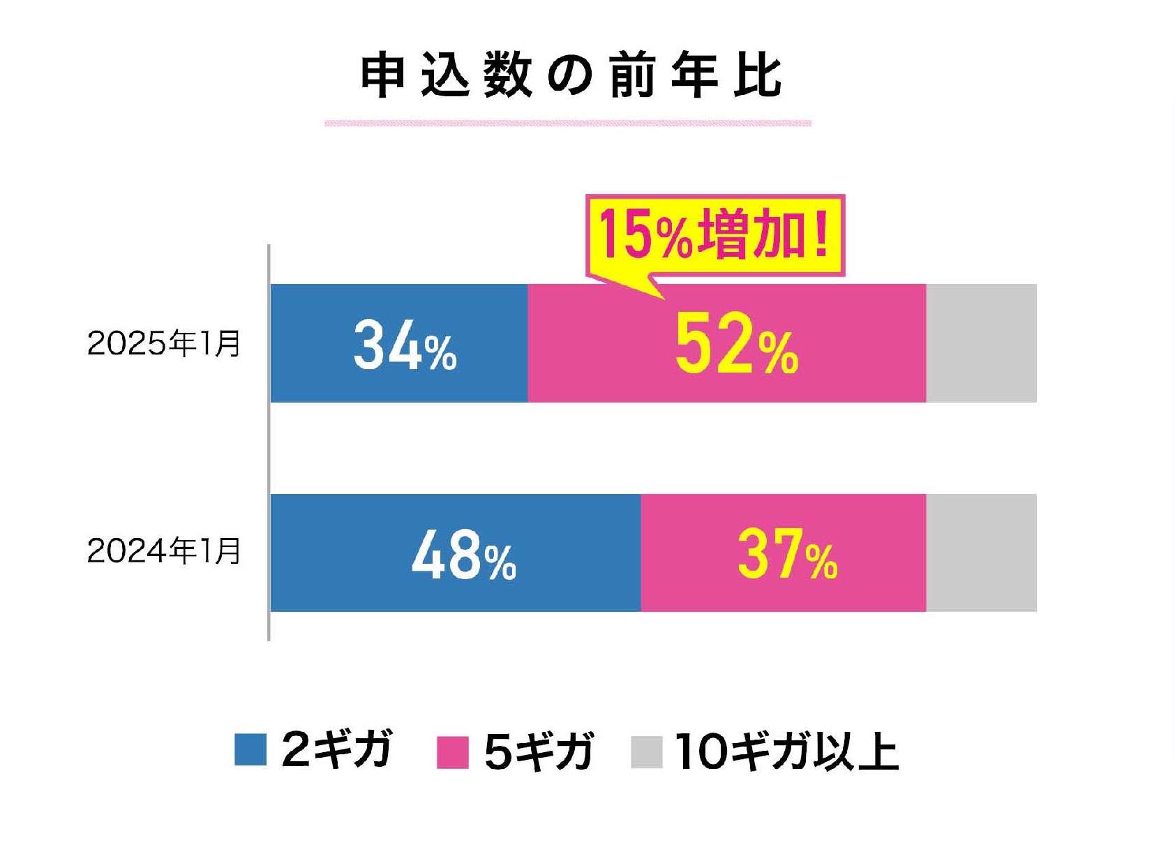 新規申込数を前年と比較すると、5ギガプランの申込が増加して半数以上になっている