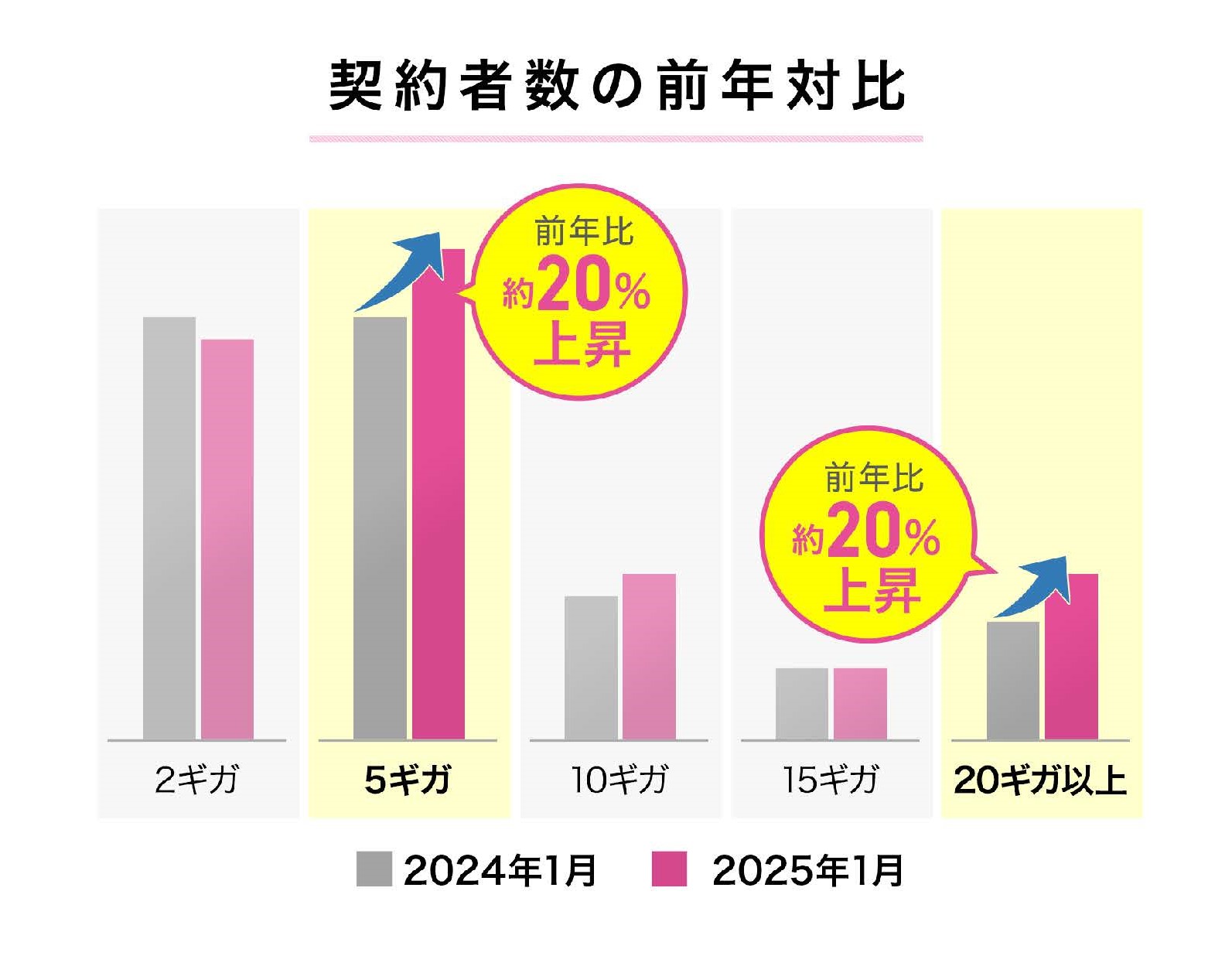 契約者数でも5ギガプランを契約しているユーザーが最も多くなっている。ギガプランの主力は従来の2ギガプランから5ギガプランに移った