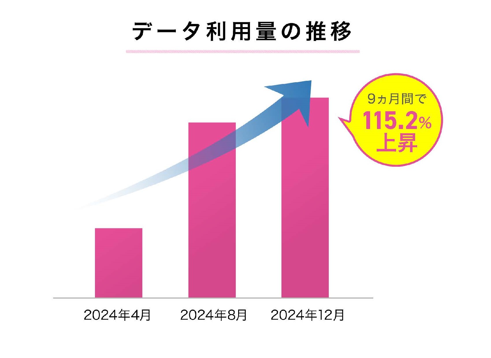 2024年中の動きだけを見ても、ユーザーのデータ利用量は増加傾向