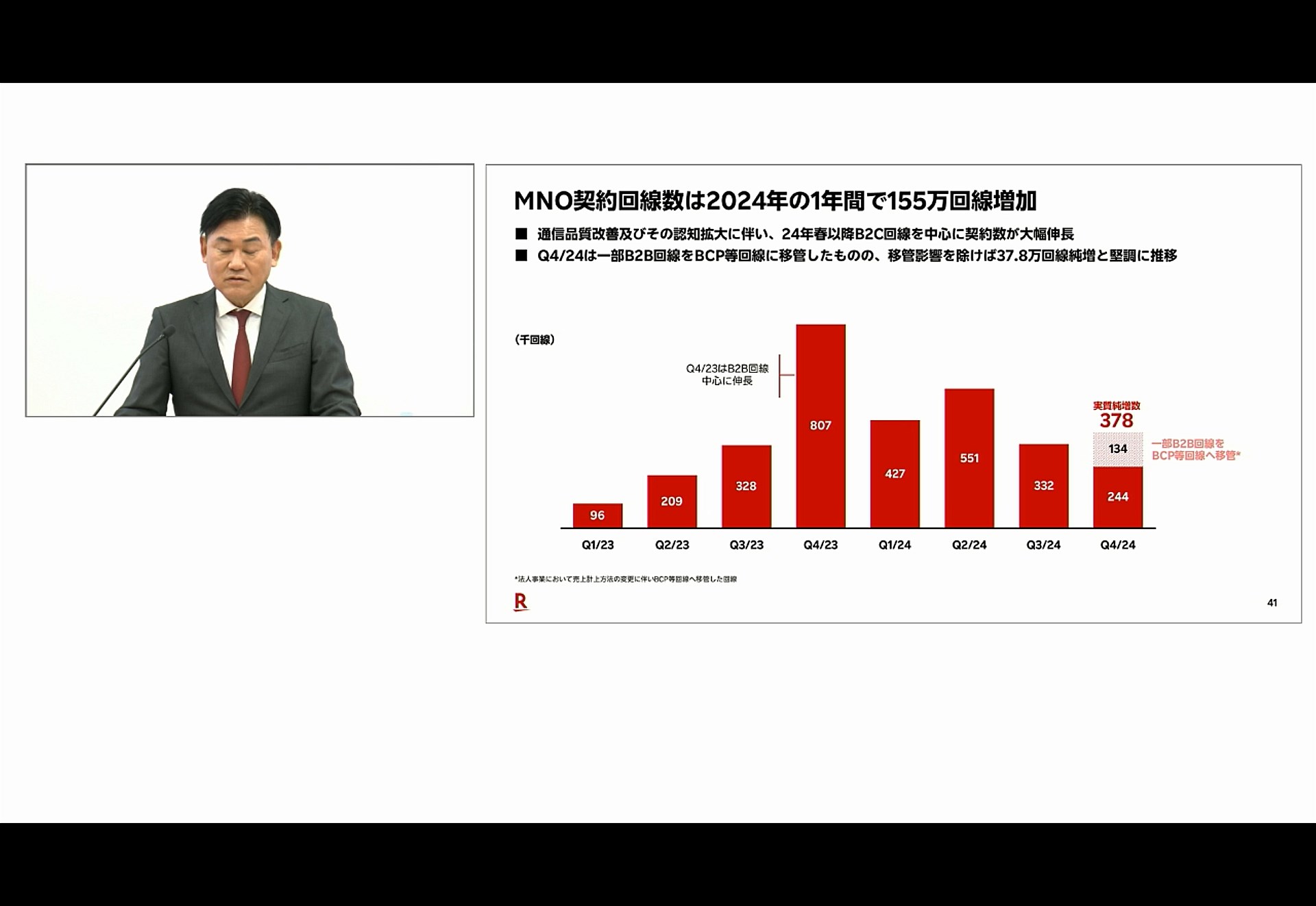 契約者数はMVNOも合わせて830万を突破した。1年で、155万回線と大きく純増している