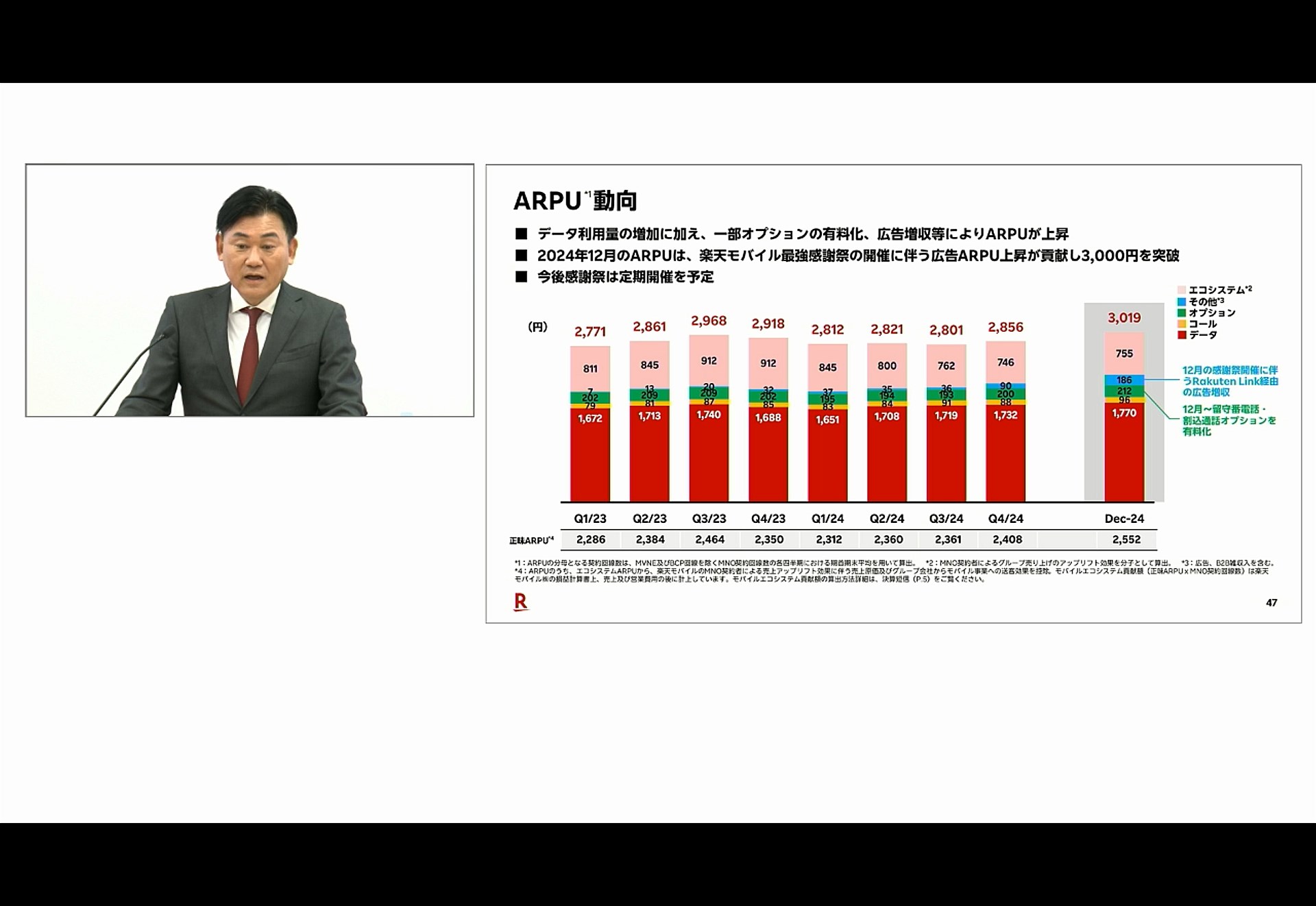 徐々にではあるが、データARPUが増加している。これは、データ使用量の多いユーザーが増えたためだという