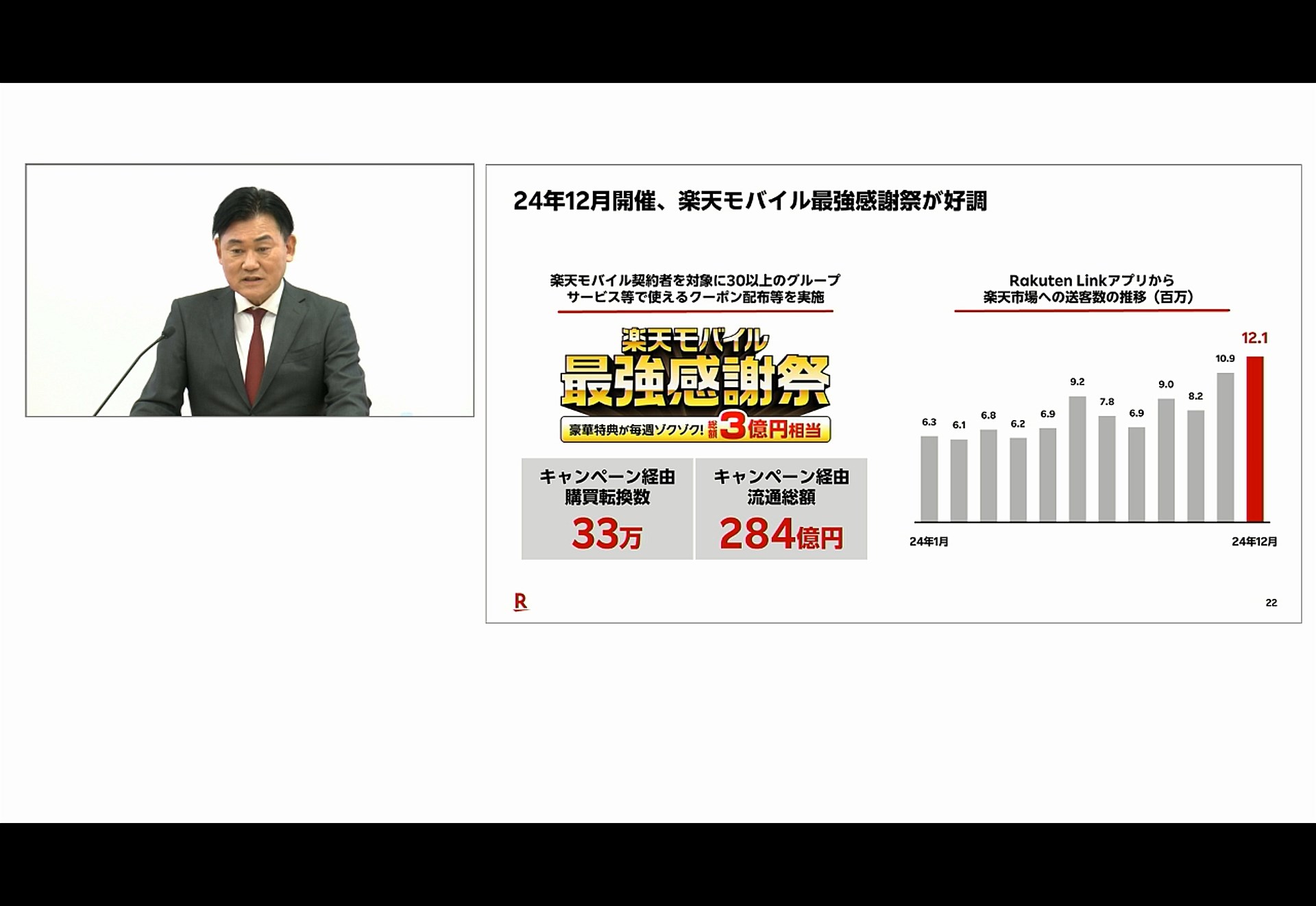 楽天モバイル契約者向けに実施した楽天モバイル最強感謝祭が好評だったという。その結果として、Rakuten Linkに掲載される広告からの収入が増加した