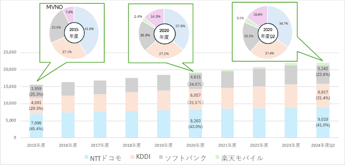 ※上記の棒グラフは、MNO各社の累積契約数の推移。円グラフはそこからMVNO分を抜き出したMNOの真水の累積契約シェアとMVNOの累積契約シェア　出典：総務省データから独自作成