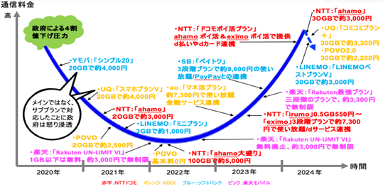 携帯各社の通信料金競争