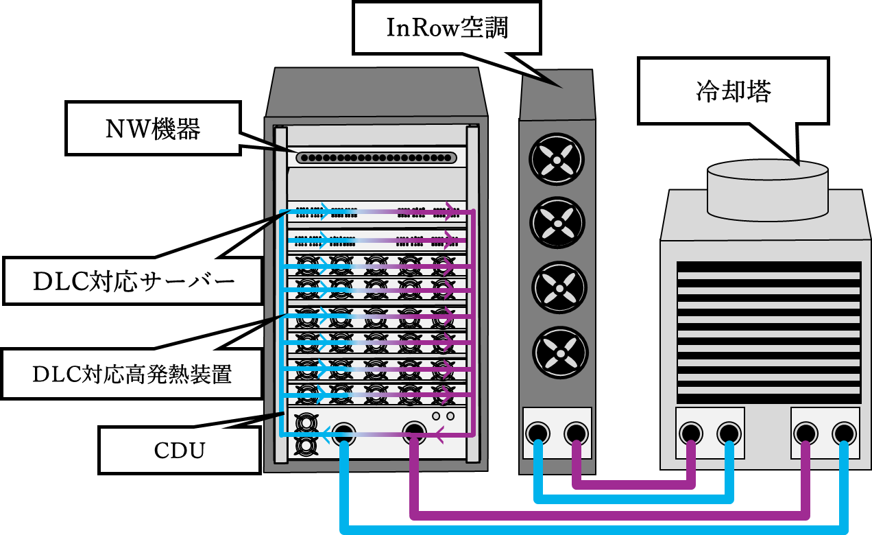 水冷対応サーバーの構成イメージ