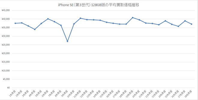 iPhone SE（第3世代）の平均買取価格は、かなり安定している。6万9800円だった端末が、2年後に4万円近い価格で買い取られているのは驚きだ