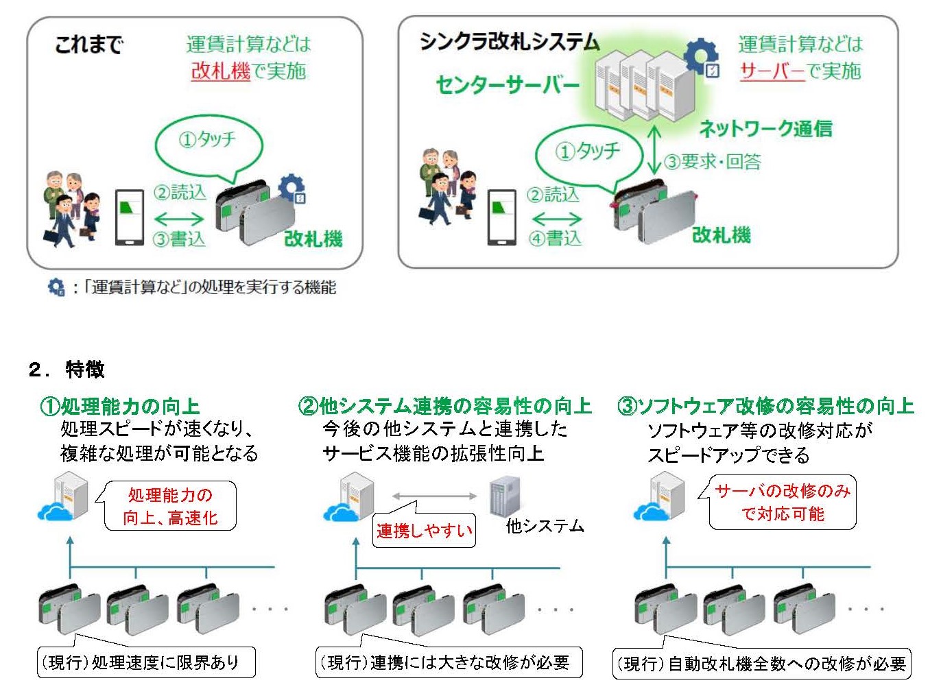 センターサーバー方式のSuica改札システム