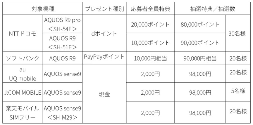 対象機種／特典