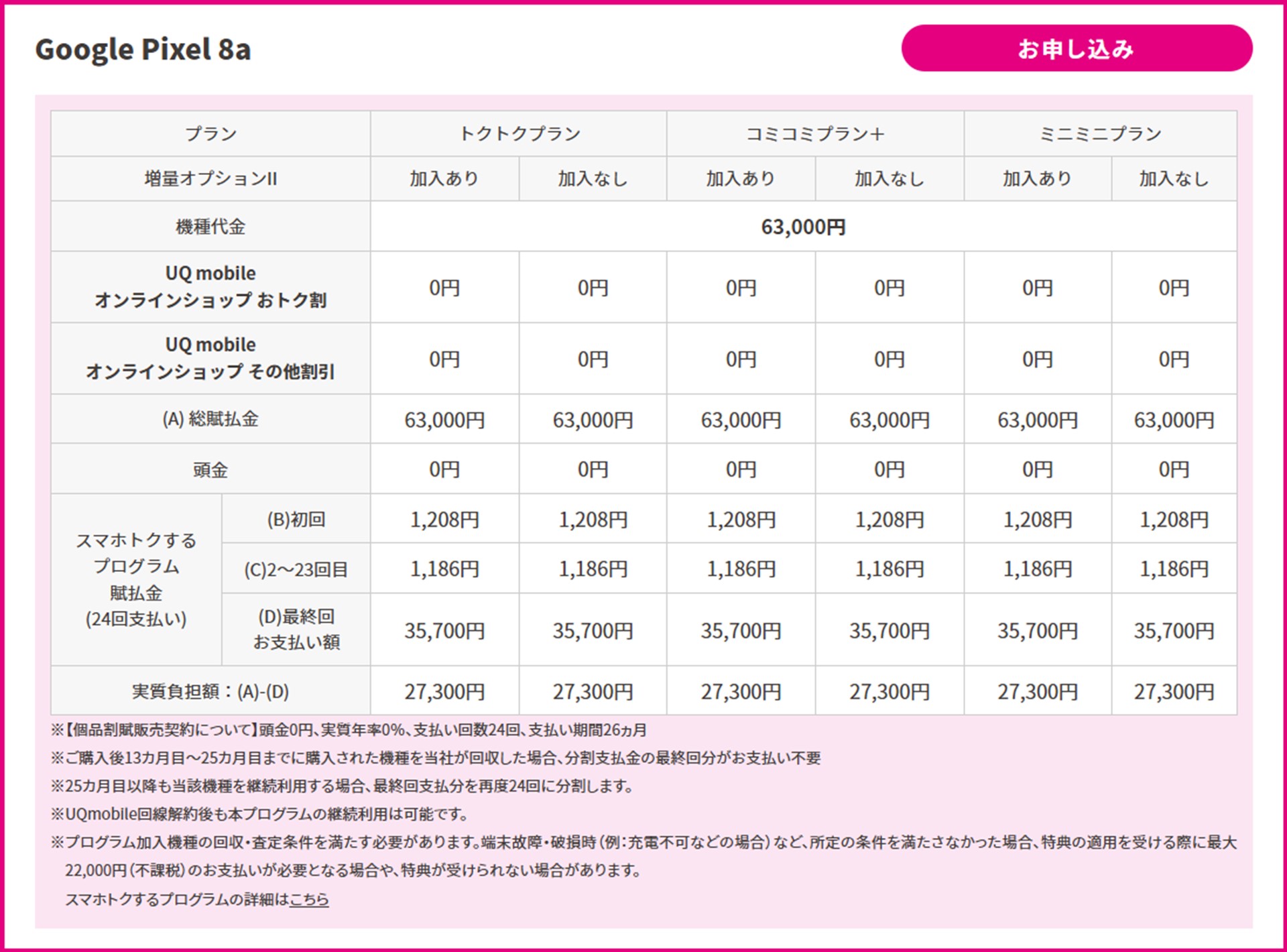 UQ mobileで機種変更、かつ「スマホトクするプログラム」を適用した場合の実質負担金。スマホトクするプログラムの適用で実質負担金は3万円以下とかなり抑えられる
