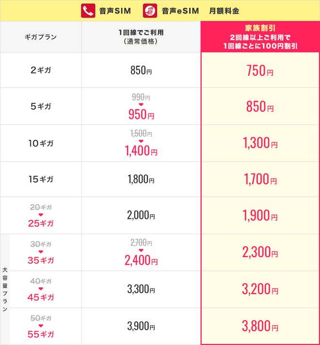5ギガ、10ギガ、30ギガの3つのプランを値下げ。さらに20ギガ、30ギガ、40ギガ、50ギガの大容量プランをそれぞれ5GBずつ増量された。後述の春トクキャンペーンや家族割引を使えば、さらに安く大容量で利用できる
