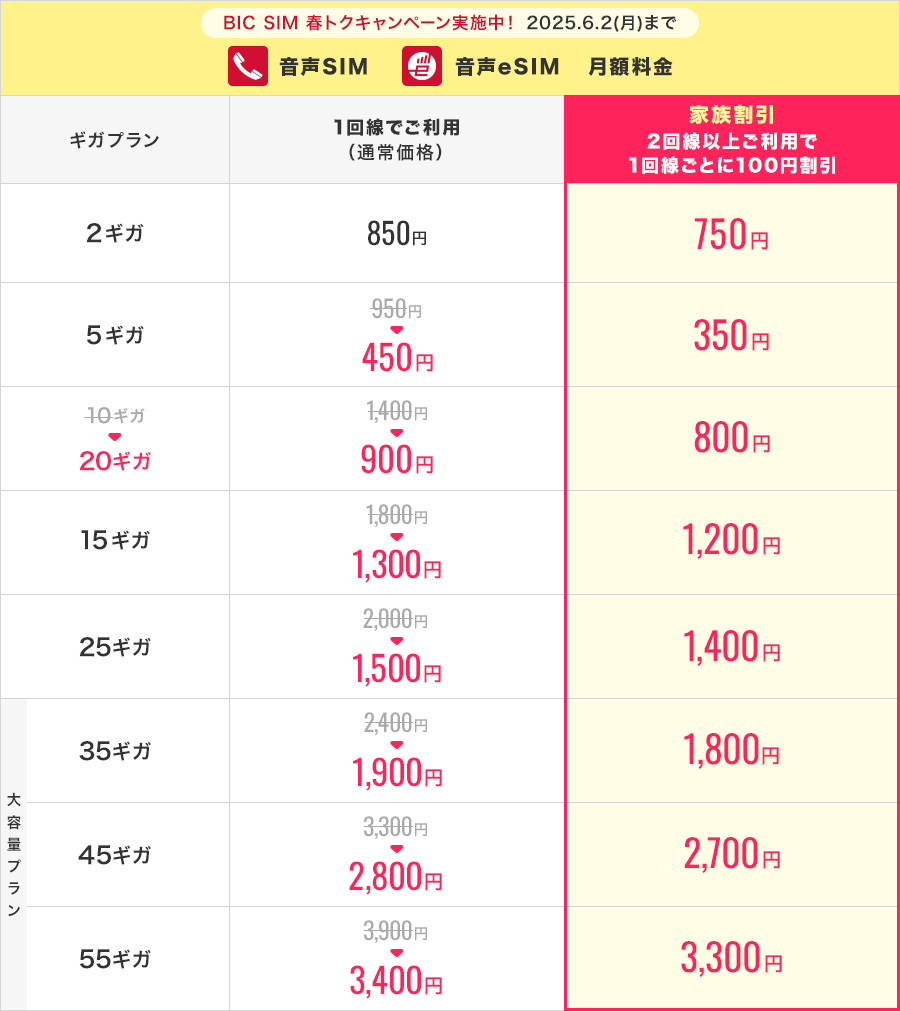 月額料金が安くなるorデータ容量が増量されるキャンペーンも開催</br>※キャンペーン期間が3月31日→6月2日に変更された