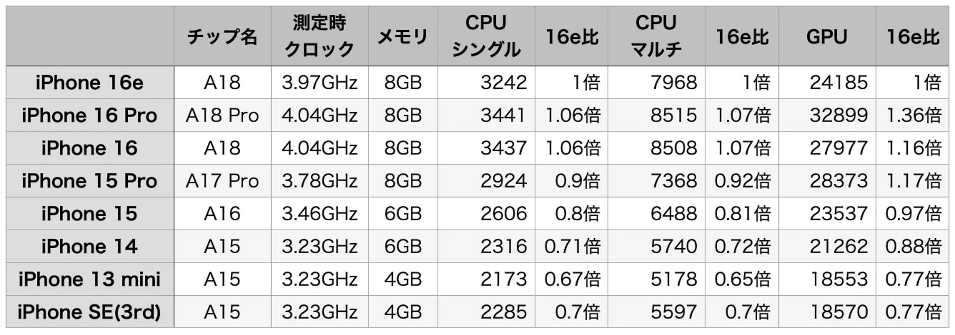 ベンチマーク結果抜粋
