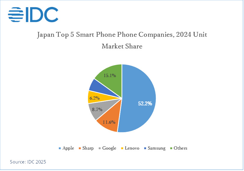 メーカー別シェア（IDC Japan調べ）