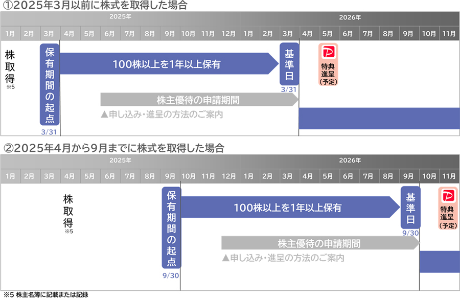 株主優待基準日のイメージ