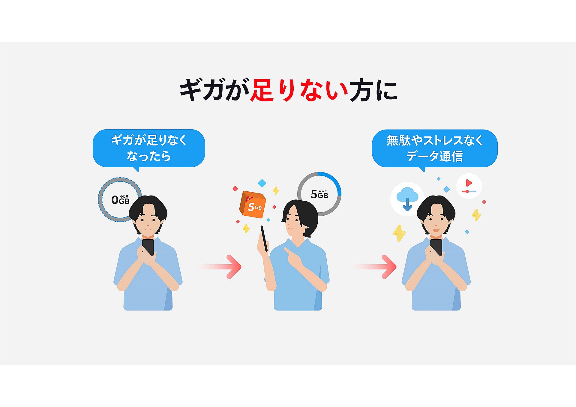 発表会のプレゼン資料にあった一例。仮に5GBを500円程度で出品して売買が成立すると、売り手、買い手ともにお得感が出てくる。こうした均衡が成立するかどうかが、同社のサービスの評価を左右しそうだ