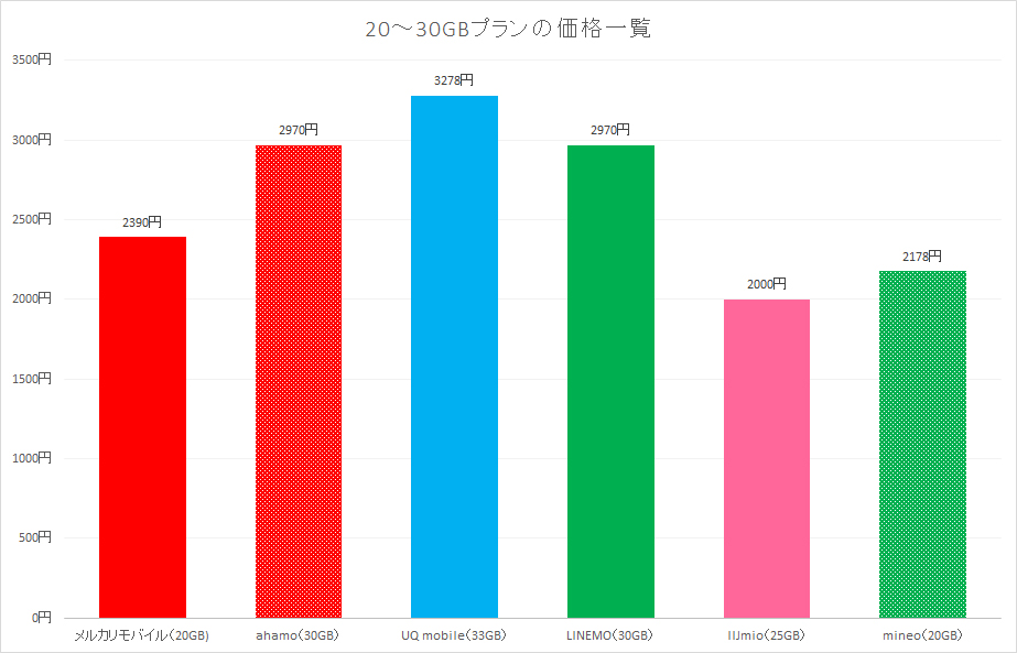 メルカリモバイルの20GBプランに近い料金プランとの比較。データ容量の差を考えると、MVNOはもちろん、大手キャリアとの差も小さくなる