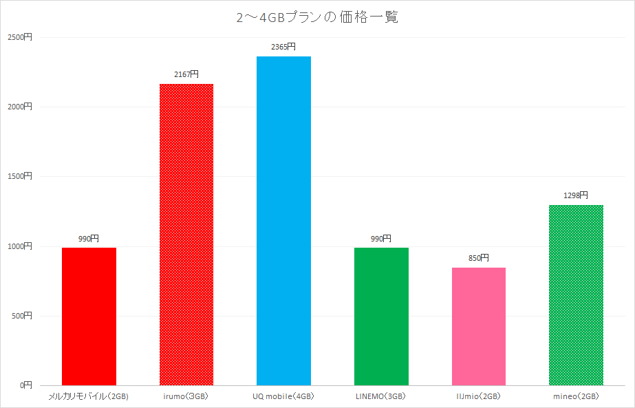 2GBプランは、大手キャリアのサブブランドの割引適用前価格より安い一方で、オンライン専用プランやMVNOと比べると少々割高感がある