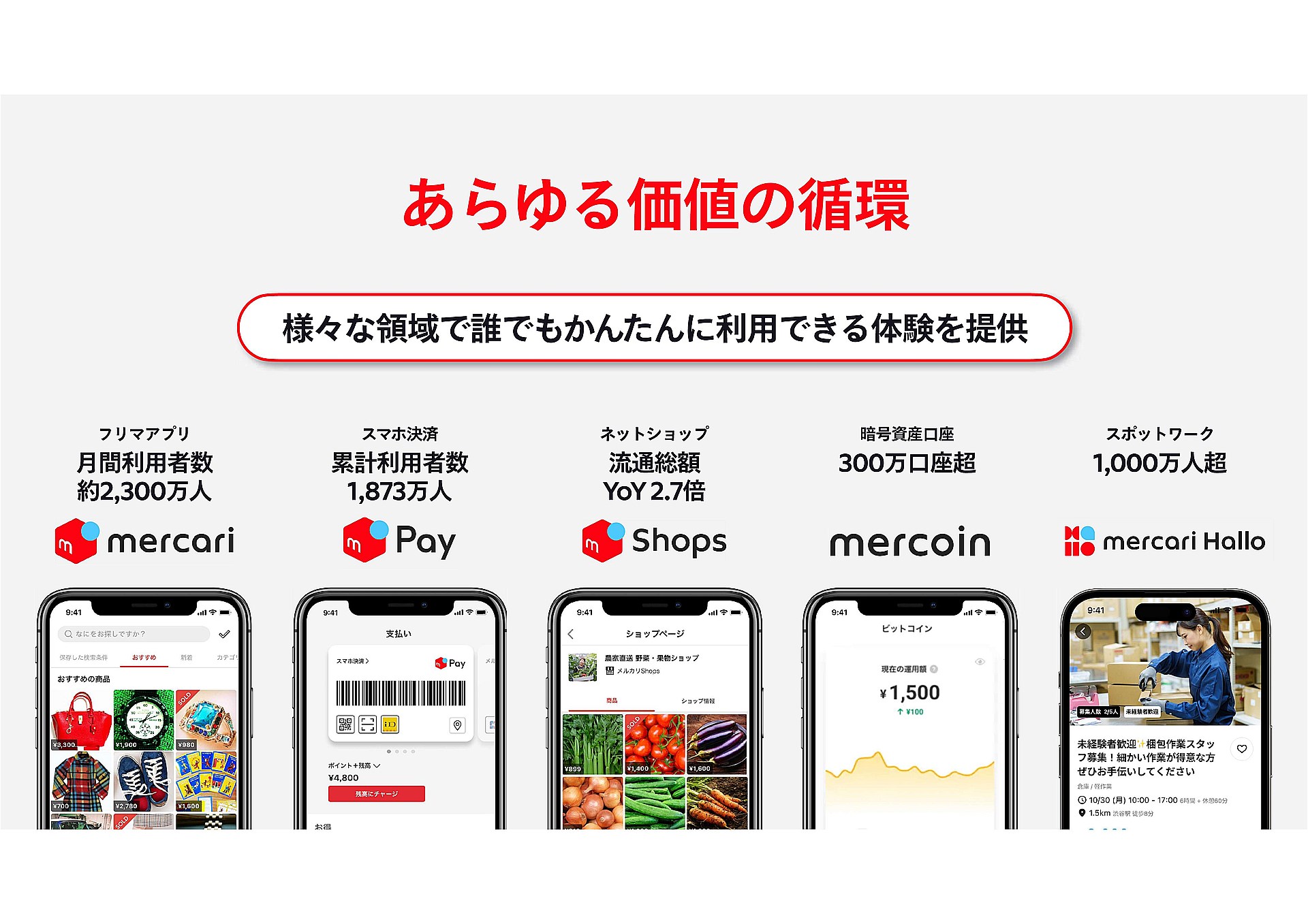 フリマアプリだけで、月間アクティブユーザー数は2000万を超える。ここからモバイルに送客できるため、競合と比べると有利な立場に立っていると言えそうだ