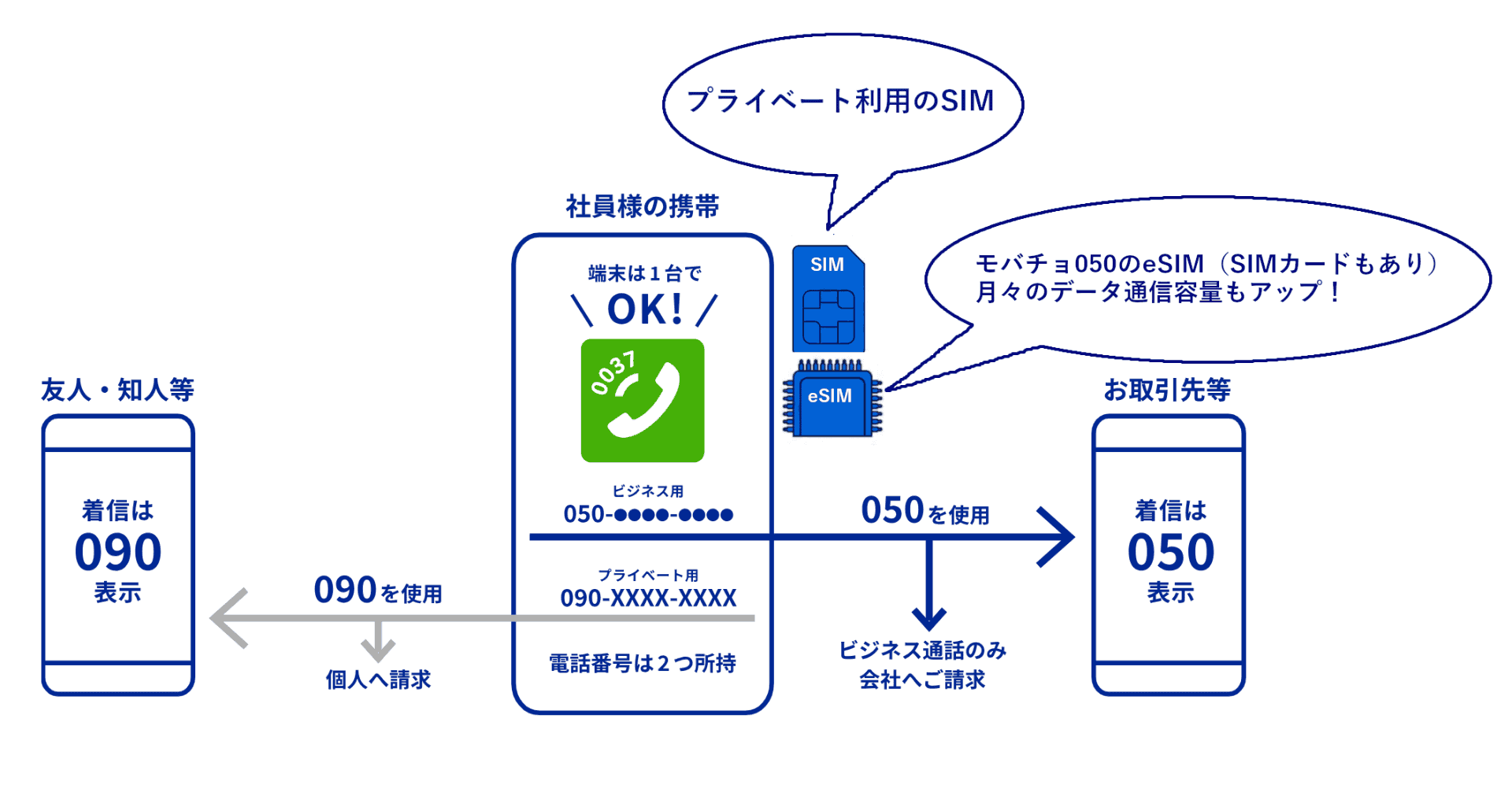 ざっくり言えば、普段はいつも使っている自分の電話番号で通話し、仕事のための通話は専用アプリ（モバイルチョイス050アプリ）で仕事用の050の番号を利用できる仕組み。最近のスマホは1台で2枚のSIM（プラスチックのSIMカードとeSIM）を使えるので、「モバイルチョイス050」のeSIMを導入すれば、通話に加えてデータ通信もプライベート用の回線に頼る必要はなくなるというわけだ