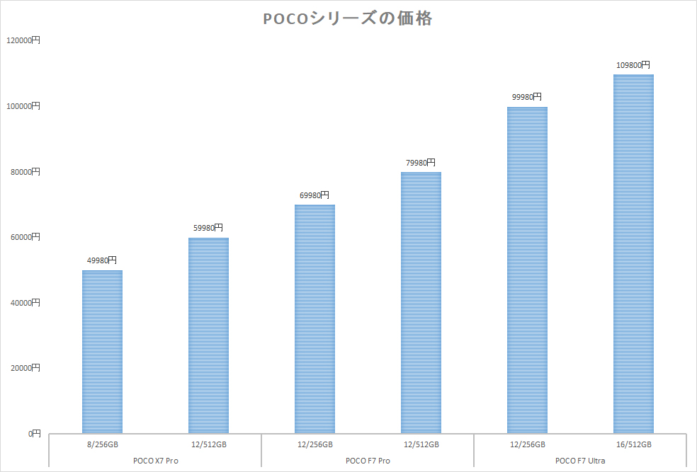 25年に発売されたPOCOの価格。POCO X7 Proの最小構成から、スペックに応じて段階的に値段が上がっているのが分かる
