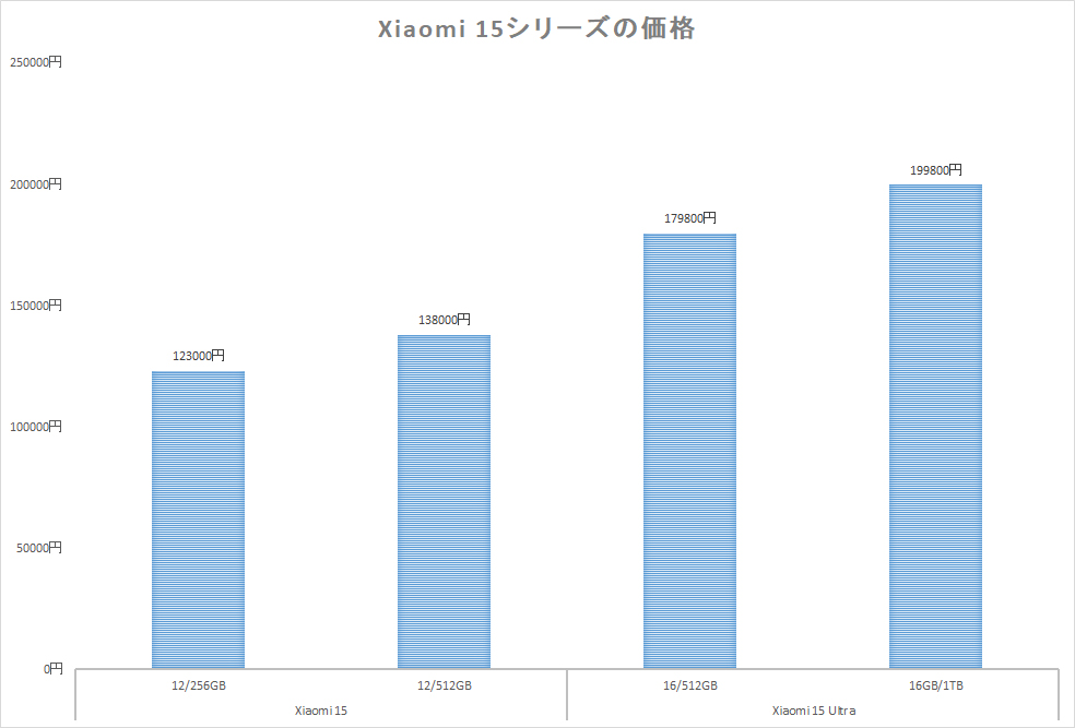 Xiaomi 15シリーズの価格設定は、POCOより一段高くなっていることが分かる
