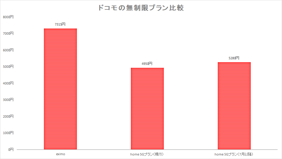 固定回線と競合することもあり、料金体系はスマホ向けの無制限プランより安めに設定されている。値上げ後も、その水準は維持する格好だ