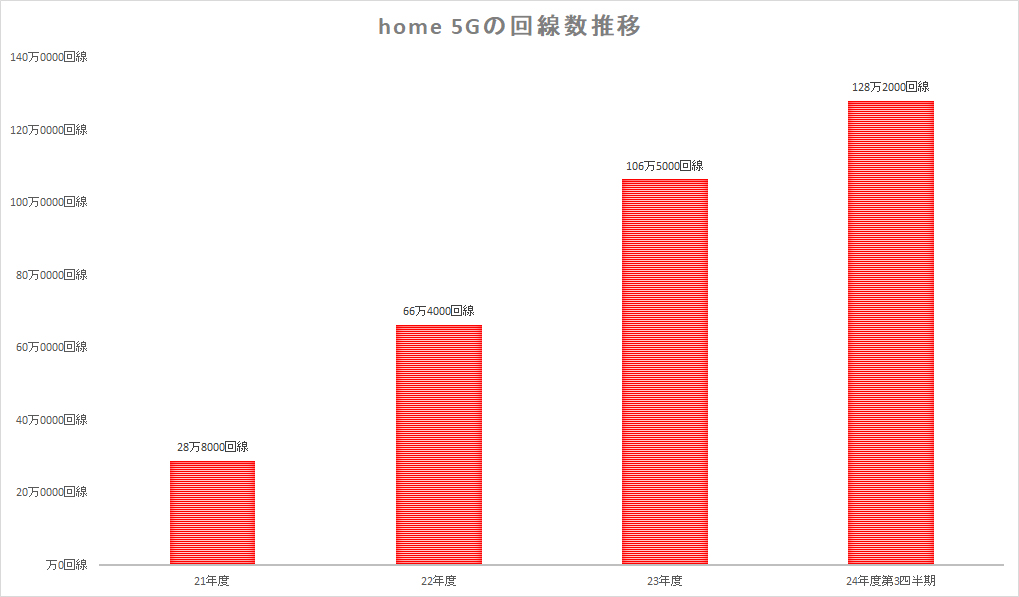 回線数は順調に伸びており、23年度末には100万回線を突破している