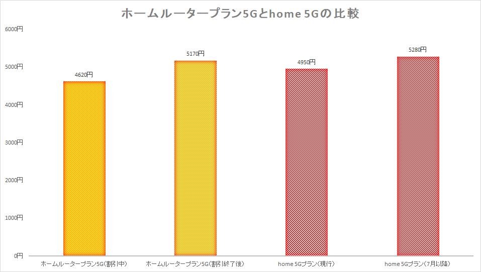 KDDIのホームルータープラン5Gは、13カ月間、550円の割引を受けられる。割引終了後は現行のドコモより高いが、ドコモの値上げでそれが逆転する