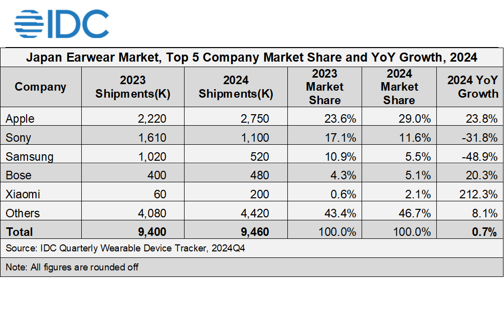 Earwear（イヤホンなど）の国内シェア