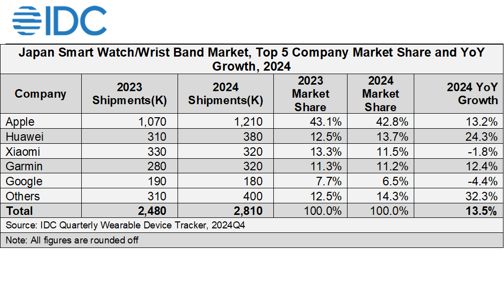 スマートウォッチ／リストバンドの国内シェア