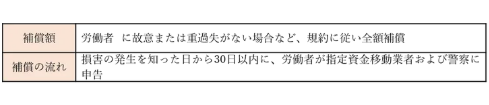 不正取引時の補償