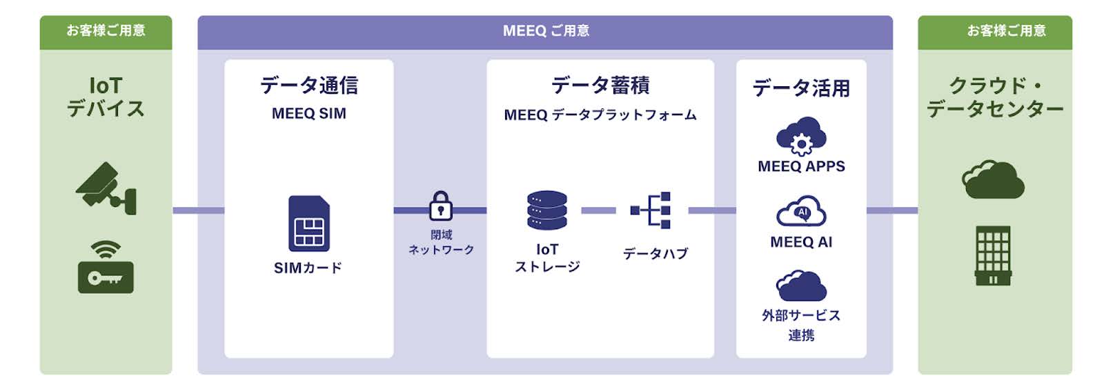 MEEQプラットフォームのイメージ