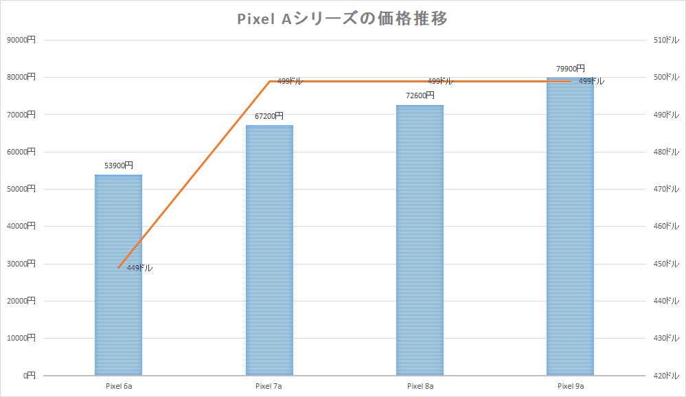 Pixel 6aから徐々に価格が上がっていることが分かる