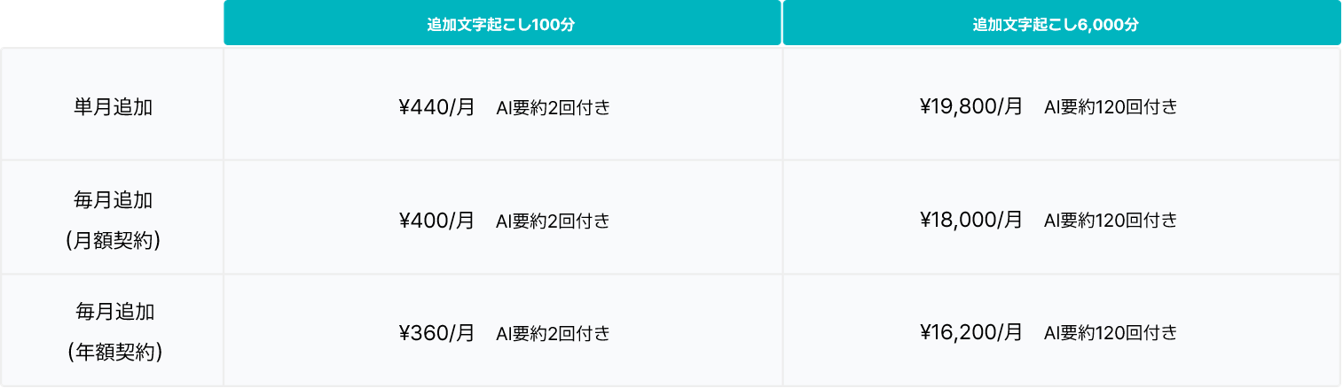 有料版を利用のユーザーは、ドメイン内で共有できる文字起こし時間の追加オプションも提供される。100分のオプションにはAI要約2回分、6000分のオプションにはAI要約120回分が付与される。※6000分のオプションはエンタープライズプランのユーザーのみ契約可能