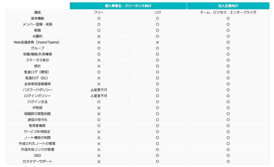 有料版のリリースにより、管理・セキュリティ機能が強化され、法人企業向けプランではすべての機能が利用できる