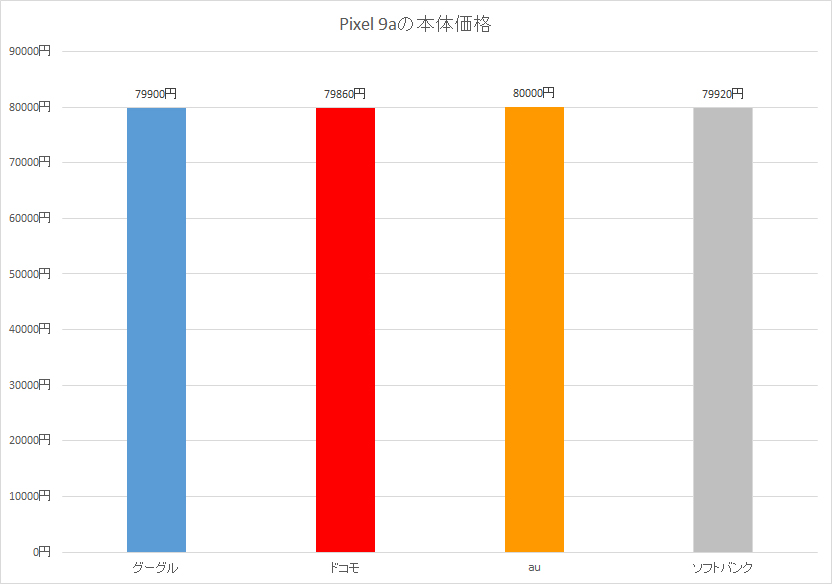 Pixel 9aの本体価格は、ドコモが最安でauが最高。ただし、その差は非常に小さく、ほぼ同額と言える
