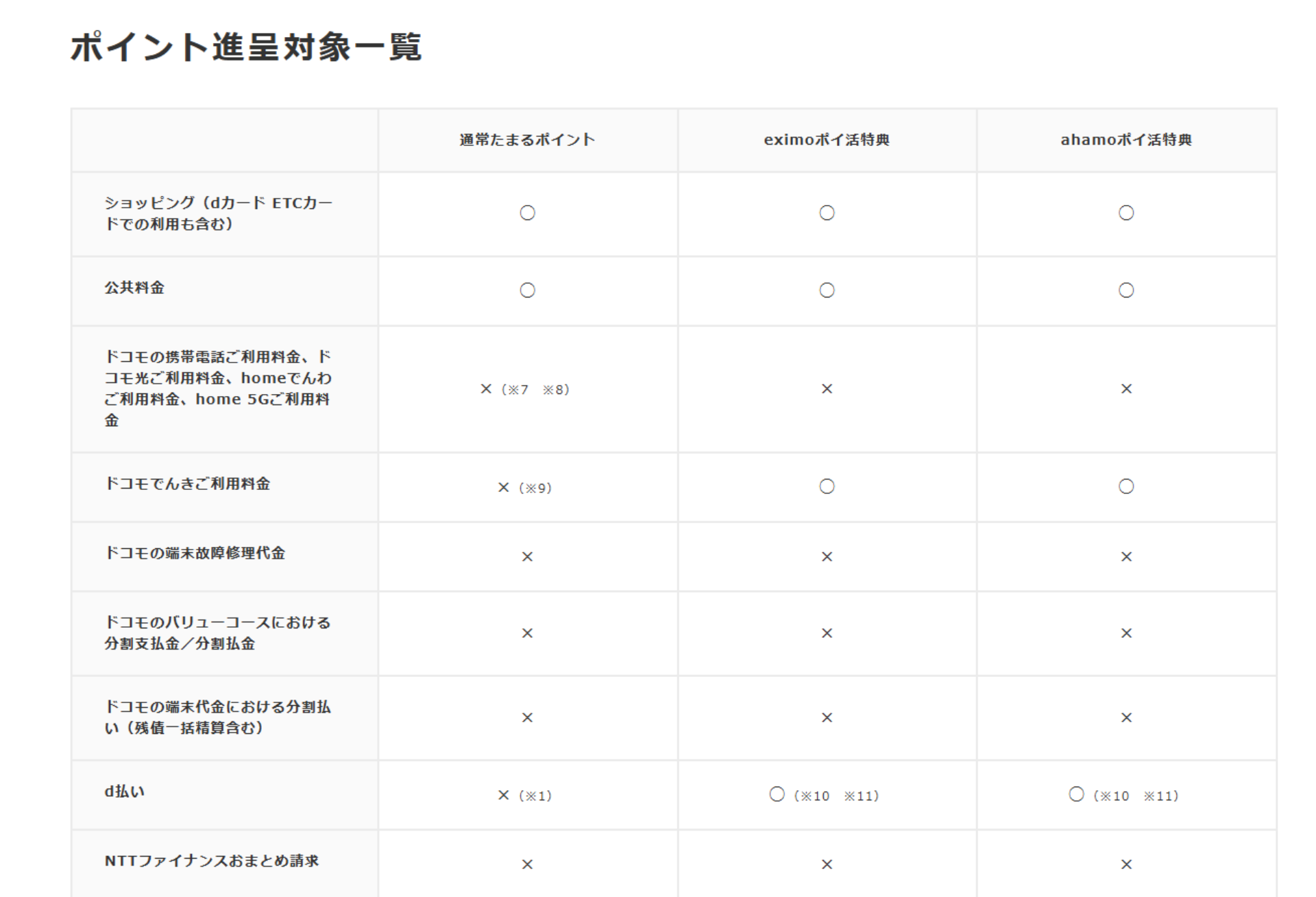 【参照】<a href="https://dcard.docomo.ne.jp/st/beginner_about/attention/index.html" class="strong b">dカードポイントサービスに関するご注意事項</a>