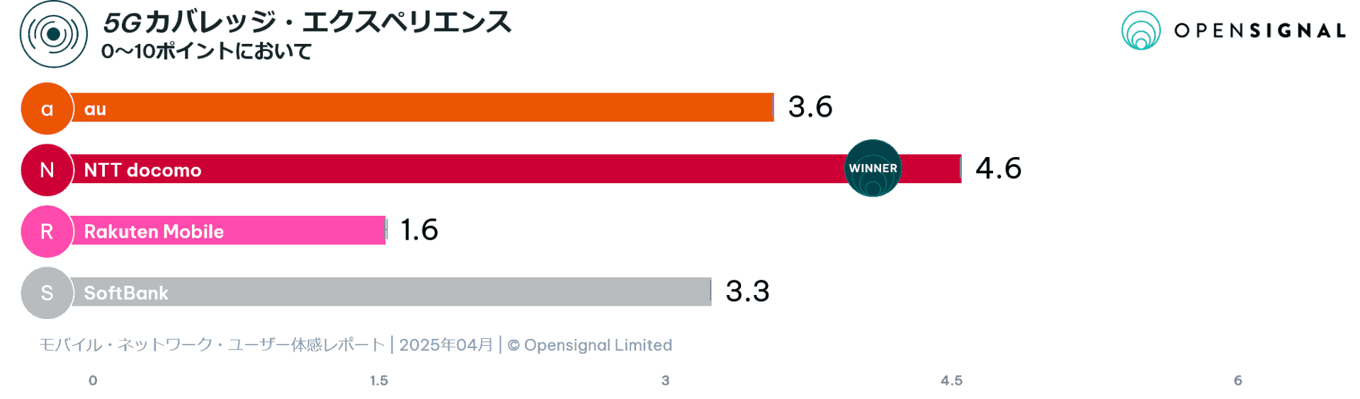 5Gカバレッジ部門
